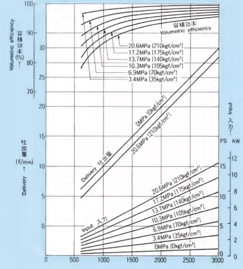 10 performance curve