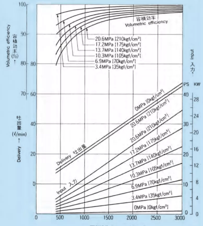 22.2 performance curve