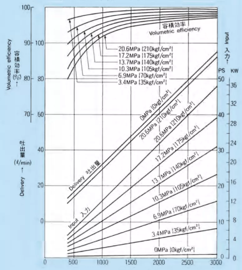 31.8 performance curve