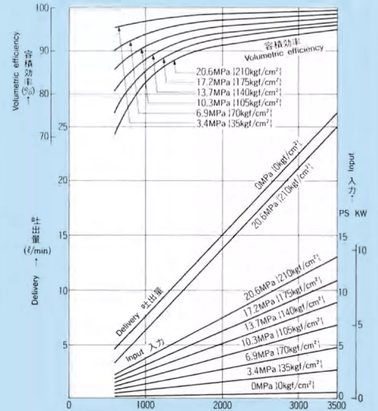 7.67 performance curve