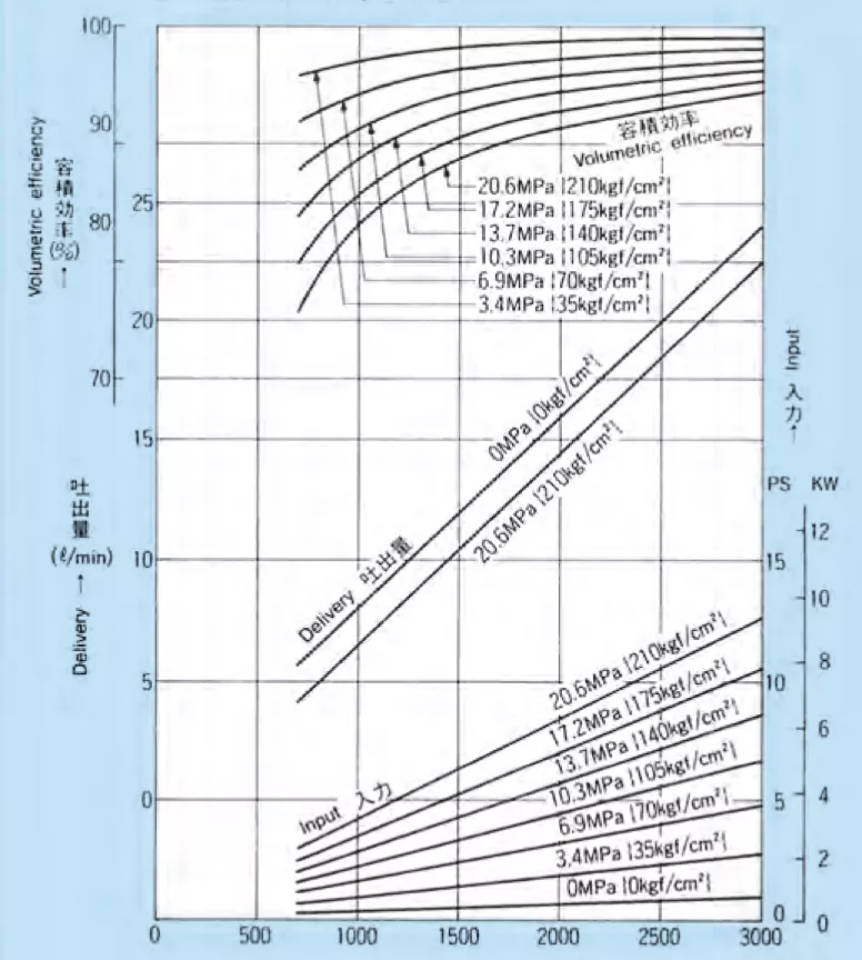 8.0 performance curve